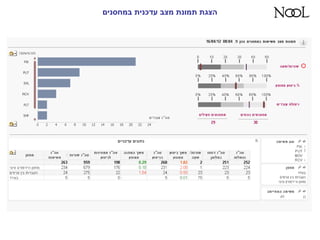‫במחסנים‬ ‫עדכנית‬ ‫מצב‬ ‫תמונת‬ ‫הצגת‬
 