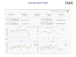 ‫דשבורד‬‫עדכני‬ ‫מצב‬ ‫להצגת‬
 