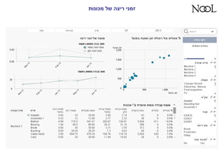 ‫מכונות‬ ‫של‬ ‫ריצה‬ ‫זמניĬ
 
