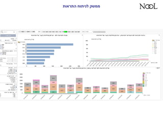‫התראות‬ ‫לניתוח‬ ‫ממשק‬
 