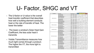 U- Factor, SHGC and VT
• The U-factor or U-value is the overall
heat transfer coefficient that describes
how well a building element conducts
heat or the rate of transfer of heat. The
lower the better
• The lower a window's Solar Heat Gain
Coefficient, the less solar heat it
transmits
• Visible Transmittance measures how
much light comes through a product.
The higher the VT, the more light is
transmitted
 