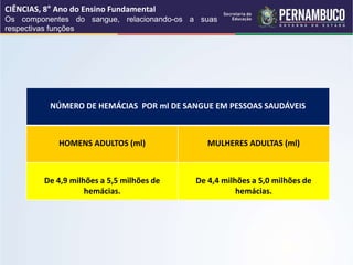 NÚMERO DE HEMÁCIAS POR ml DE SANGUE EM PESSOAS SAUDÁVEIS
HOMENS ADULTOS (ml) MULHERES ADULTAS (ml)
De 4,9 milhões a 5,5 milhões de
hemácias.
De 4,4 milhões a 5,0 milhões de
hemácias.
CIÊNCIAS, 8° Ano do Ensino Fundamental
Os componentes do sangue, relacionando-os a suas
respectivas funções
 