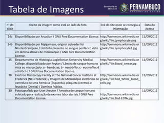 Tabela de Imagens
n° do
slide
direito da imagem como está ao lado da foto link do site onde se consegiu a
informação
Data do
Acesso
24a Disponibilizado por Arcadian / GNU Free Documentation License. http://commons.wikimedia.or
g/wiki/File:Lymphocyte.png
11/09/2012
24b Disponibilizado por Mgiganteus, original uploader foi
NicolasGrandjean / Linfócito presente no sangue periférico visto
em lâmina através de microscópio / GNU Free Documentation
License.
http://commons.wikimedia.or
g/wiki/File:Lymphocyte2.jpg
11/09/2012
25 Departamento de Histologia, Jagiellonian University Medical
College, disponibilizado por Reytan / Lâmina de sangue humano
vista ao microscópio: a - hemácias; b - neutrófilo; c - eosinófilo; d
– linfócito / GNU Free Documentation License.
http://commons.wikimedia.or
g/wiki/File:Blood_smear.jpg
11/09/2012
28 Electron Microscopy Facility at The National Cancer Institute at
Frederick (NCI-Frederick) / Imagem de Microscópio eletrônico de
varredura de uma hemácia (Esquerda), plaqueta (centro), e
leucócito (Direita) / Domínio Público.
http://commons.wikimedia.or
g/wiki/File:Red_White_Blood_
cells.jpg
11/09/2012
30 Fototagrafado por User:Jheuser / Amostra de sangue humano
coletado para realização de exames laboratoriais / GNU Free
Documentation License.
http://commons.wikimedia.or
g/wiki/File:Blut-EDTA.jpg
11/09/2012
 