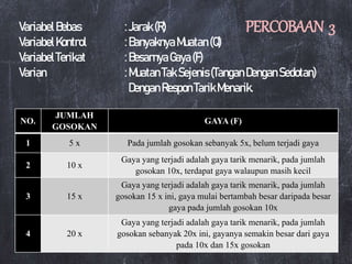VariabelBebas :Jarak(R)
VariabelKontrol :Banyaknya Muatan (Q)
VariabelTerikat :BesarnyaGaya(F)
Varian :MuatanTakSejenis(Tangan DenganSedotan)
DenganResponTarikMenarik.
NO.
JUMLAH
GOSOKAN
GAYA (F)
1 5 x Pada jumlah gosokan sebanyak 5x, belum terjadi gaya
2 10 x
Gaya yang terjadi adalah gaya tarik menarik, pada jumlah
gosokan 10x, terdapat gaya walaupun masih kecil
3 15 x
Gaya yang terjadi adalah gaya tarik menarik, pada jumlah
gosokan 15 x ini, gaya mulai bertambah besar daripada besar
gaya pada jumlah gosokan 10x
4 20 x
Gaya yang terjadi adalah gaya tarik menarik, pada jumlah
gosokan sebanyak 20x ini, gayanya semakin besar dari gaya
pada 10x dan 15x gosokan
PERCOBAAN 3
 