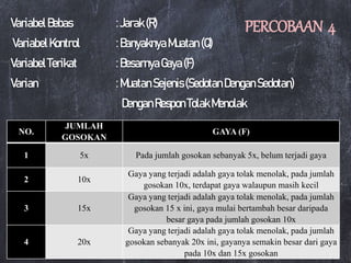 VariabelBebas :Jarak(R)
VariabelKontrol :BanyaknyaMuatan (Q)
VariabelTerikat :BesarnyaGaya(F)
Varian :MuatanSejenis(Sedotan DenganSedotan)
DenganResponTolakMenolak
NO.
JUMLAH
GOSOKAN
GAYA (F)
1 5x Pada jumlah gosokan sebanyak 5x, belum terjadi gaya
2 10x
Gaya yang terjadi adalah gaya tolak menolak, pada jumlah
gosokan 10x, terdapat gaya walaupun masih kecil
3 15x
Gaya yang terjadi adalah gaya tolak menolak, pada jumlah
gosokan 15 x ini, gaya mulai bertambah besar daripada
besar gaya pada jumlah gosokan 10x
4 20x
Gaya yang terjadi adalah gaya tolak menolak, pada jumlah
gosokan sebanyak 20x ini, gayanya semakin besar dari gaya
pada 10x dan 15x gosokan
PERCOBAAN 4
 