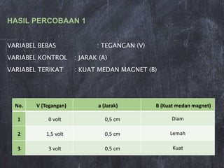 HASIL PERCOBAAN 1
VARIABEL BEBAS : TEGANGAN (V)
VARIABEL KONTROL : JARAK (A)
VARIABEL TERIKAT : KUAT MEDAN MAGNET (B)
No. V (Tegangan) a (Jarak) B (Kuat medan magnet)
1 0 volt 0,5 cm Diam
2 1,5 volt 0,5 cm Lemah
3 3 volt 0,5 cm Kuat
 
