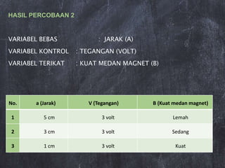 HASIL PERCOBAAN 2
VARIABEL BEBAS : JARAK (A)
VARIABEL KONTROL : TEGANGAN (VOLT)
VARIABEL TERIKAT : KUAT MEDAN MAGNET (B)
No. a (Jarak) V (Tegangan) B (Kuat medan magnet)
1 5 cm 3 volt Lemah
2 3 cm 3 volt Sedang
3 1 cm 3 volt Kuat
 