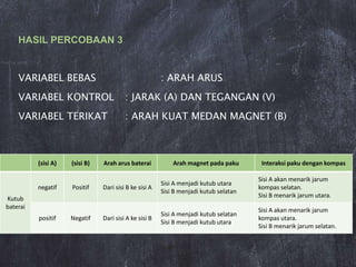 HASIL PERCOBAAN 3
VARIABEL BEBAS : ARAH ARUS
VARIABEL KONTROL : JARAK (A) DAN TEGANGAN (V)
VARIABEL TERIKAT : ARAH KUAT MEDAN MAGNET (B)
(sisi A) (sisi B) Arah arus baterai Arah magnet pada paku Interaksi paku dengan kompas
Kutub
baterai
negatif Positif Dari sisi B ke sisi A
Sisi A menjadi kutub utara
Sisi B menjadi kutub selatan
Sisi A akan menarik jarum
kompas selatan.
Sisi B menarik jarum utara.
positif Negatif Dari sisi A ke sisi B
Sisi A menjadi kutub selatan
Sisi B menjadi kutub utara
Sisi A akan menarik jarum
kompas utara.
Sisi B menarik jarum selatan.
 