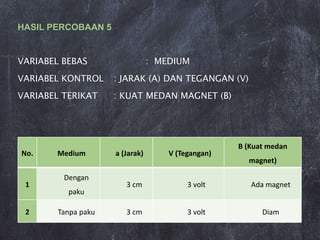 No. Medium a (Jarak) V (Tegangan)
B (Kuat medan
magnet)
1
Dengan
paku
3 cm 3 volt Ada magnet
2 Tanpa paku 3 cm 3 volt Diam
HASIL PERCOBAAN 5
VARIABEL BEBAS : MEDIUM
VARIABEL KONTROL : JARAK (A) DAN TEGANGAN (V)
VARIABEL TERIKAT : KUAT MEDAN MAGNET (B)
 