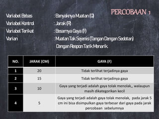 VariabelBebas :BanyaknyaMuatan(Q)
VariabelKontrol :Jarak(R)
VariabelTerikat :BesarnyaGaya(F)
Varian :MuatanTakSejenis(TanganDenganSedotan)
DenganRespon TarikMenarik.
PERCOBAAN 1
NO. JARAK (CM) GAYA (F)
1 20 Tidak terlihat terjadinya gaya
2 15 Tidak terlihat terjadinya gaya
3 10
Gaya yang terjadi adalah gaya tolak menolak,, walaupun
masih dikategorikan kecil
4 5
Gaya yang terjadi adalah gaya tolak menolak, pada jarak 5
cm ini bisa disimpulkan gaya terbesar dari gaya pada jarak
percobaan sebelumnya
 