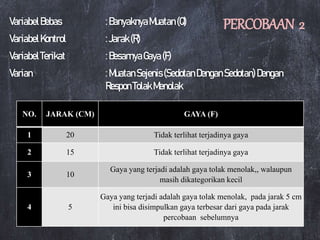 VariabelBebas :BanyaknyaMuatan(Q)
VariabelKontrol :Jarak(R)
VariabelTerikat :BesarnyaGaya(F)
Varian :MuatanSejenis(SedotanDenganSedotan)Dengan
ResponTolakMenolak
NO. JARAK (CM) GAYA (F)
1 20 Tidak terlihat terjadinya gaya
2 15 Tidak terlihat terjadinya gaya
3 10
Gaya yang terjadi adalah gaya tolak menolak,, walaupun
masih dikategorikan kecil
4 5
Gaya yang terjadi adalah gaya tolak menolak, pada jarak 5 cm
ini bisa disimpulkan gaya terbesar dari gaya pada jarak
percobaan sebelumnya
PERCOBAAN 2
 