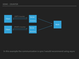 DEMO - COUNTER
[POST] /counter
Client
Client
Server
Increment
Server
Decrement
Redis
In this example the communication is sync I would recommend using async
[GET] /counter
 