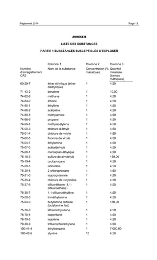 Règlement 2014- Page 13
ANNEXE B
LISTE DES SUBSTANCES
PARTIE 1 SUBSTANCES SUSCEPTIBLES D’EXPLOSER
Colonne 1 Colonne 2 Colonne 3
Numéro
d’enregistrement
CAS
Nom de la substance Concentration (%
massique)
Quantité
minimale
(tonnes
métriques)
60-29-7 éther éthylique (éther
diéthylique)
1 4,50
71-43-2 benzène 1 10,00
74-82-8 méthane 1 4,50
74-84-0 éthane 1 4,50
74-85-1 éthylène 1 4,50
74-86-2 acétylène 1 4,50
74-89-5 méthylamine 1 4,50
74-98-6 propane 1 4,50
74-99-7 méthylacétylène 1 4,50
75-00-3 chlorure d’éthyle 1 4,50
75-01-4 chlorure de vinyle 1 4,50
75-02-5 fluorure de vinyle 1 4,50
75-04-7 éthylamine 1 4,50
75-07-0 acétaldéhyde 1 4,50
75-08-1 mercaptan éthylique 1 4,50
75-18-3 sulfure de diméthyle 1 150,00
75-19-4 cyclopropane 1 4,50
75-28-5 isobutane 1 4,50
75-29-6 2-chloropropane 1 4,50
75-31-0 isopropylamine 1 4,50
75-35-4 chlorure de vinylidène 1 4,50
75-37-6 difluoréthane (1,1-
difluoroéthane)
1 4,50
75-38-7 1,1-difluoroéthylène 1 4,50
75-50-3 triméthylamine 1 4,50
75-64-9 butylamine tertiaire
(butylamine tert)
1 150,00
75-76-3 tétraméthylsilane 1 4,50
78-78-4 isopentane 1 4,50
78-79-5 isoprène 1 4,50
79-38-9 trifluorochloréthylène 1 4,50
100-41-4 éthylbenzène 1 7 000,00
100-42-5 styrène 10 4,50
 