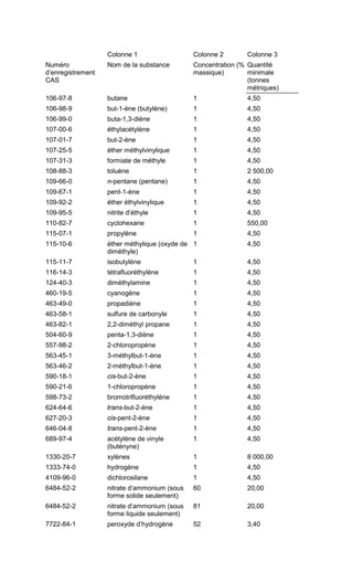 Colonne 1 Colonne 2 Colonne 3
Numéro
d’enregistrement
CAS
Nom de la substance Concentration (%
massique)
Quantité
minimale
(tonnes
métriques)
106-97-8 butane 1 4,50
106-98-9 but-1-ène (butylène) 1 4,50
106-99-0 buta-1,3-diène 1 4,50
107-00-6 éthylacétylène 1 4,50
107-01-7 but-2-ène 1 4,50
107-25-5 éther méthylvinylique 1 4,50
107-31-3 formiate de méthyle 1 4,50
108-88-3 toluène 1 2 500,00
109-66-0 n-pentane (pentane) 1 4,50
109-67-1 pent-1-ène 1 4,50
109-92-2 éther éthylvinylique 1 4,50
109-95-5 nitrite d’éthyle 1 4,50
110-82-7 cyclohexane 1 550,00
115-07-1 propylène 1 4,50
115-10-6 éther méthylique (oxyde de
diméthyle)
1 4,50
115-11-7 isobutylène 1 4,50
116-14-3 tétrafluoréthylène 1 4,50
124-40-3 diméthylamine 1 4,50
460-19-5 cyanogène 1 4,50
463-49-0 propadiène 1 4,50
463-58-1 sulfure de carbonyle 1 4,50
463-82-1 2,2-diméthyl propane 1 4,50
504-60-9 penta-1,3-diène 1 4,50
557-98-2 2-chloropropène 1 4,50
563-45-1 3-méthylbut-1-ène 1 4,50
563-46-2 2-méthylbut-1-ène 1 4,50
590-18-1 cis-but-2-ène 1 4,50
590-21-6 1-chloropropène 1 4,50
598-73-2 bromotrifluoréthylène 1 4,50
624-64-6 trans-but-2-ène 1 4,50
627-20-3 cis-pent-2-ène 1 4,50
646-04-8 trans-pent-2-ène 1 4,50
689-97-4 acétylène de vinyle
(butényne)
1 4,50
1330-20-7 xylènes 1 8 000,00
1333-74-0 hydrogène 1 4,50
4109-96-0 dichlorosilane 1 4,50
6484-52-2 nitrate d’ammonium (sous
forme solide seulement)
60 20,00
6484-52-2 nitrate d’ammonium (sous
forme liquide seulement)
81 20,00
7722-84-1 peroxyde d’hydrogène 52 3,40
 