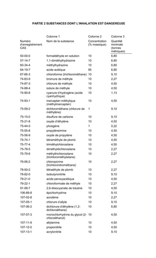 PARTIE 2 SUBSTANCES DONT L’INHALATION EST DANGEREUSE
Colonne 1 Colonne 2 Colonne 3
Numéro
d’enregistrement
CAS
Nom de la substance Concentration
(% massique)
Quantité
minimale
(tonnes
métriques)
50-00-0 formaldéhyde en solution 10 6,80
57-14-7 1,1-diméthylhydrazine 10 6,80
60-34-4 méthylhydrazine 10 6,80
64-19-7 acide acétique 95 6,80
67-66-3 chloroforme (trichlorométhane) 10 9,10
74-83-9 bromure de méthyle 10 2,27
74-87-3 chlorure de méthyle 10 4,50
74-88-4 iodure de méthyle 10 4,50
74-90-8 cyanure d’hydrogène (acide
cyanhydrique)
10 1,13
74-93-1 mercaptan méthylique
(méthylmercaptan)
10 4,50
75-09-2 dichlorométhane (chlorure de
méthylène)
1 9,10
75-15-0 disulfure de carbone 10 9,10
75-21-8 oxyde d’éthylène 10 4,50
75-44-5 phosgène 1 0,22
75-55-8 propylèneimine 10 4,50
75-56-9 oxyde de propylène 10 4,50
75-74-1 tétraméthyle de plomb 10 4,50
75-77-4 triméthylchlorosilane 10 4,50
75-78-5 diméthyldichlorosilane 10 2,27
75-79-6 méthyltrichlorosilane
(trichlorométhylsilane)
10 2,27
76-06-2 chloropicrine
(trichloronitrométhane)
10 2,27
78-00-2 tétraéthyle de plomb 10 2,27
78-82-0 isobutyronitrile 10 9,10
79-21-0 acide peroxyacétique 10 4,50
79-22-1 chloroformiate de méthyle 10 2,27
91-08-7 2,6-diisocyanate de toluène 10 4,50
106-89-8 épichlorhydrine 10 9,10
107-02-8 acroléine 10 2,27
107-05-1 chlorure d’allyle 10 9,10
107-06-2 dichlorure d’éthylène (1,2-
dichloroéthane)
10 6,80
107-07-3 monochlorhydrine du glycol (2-
chloroéthanol)
10 4,50
107-11-9 allylamine 10 4,50
107-12-0 propionitrile 10 4,50
107-13-1 acrylonitrile 10 9,10
 
