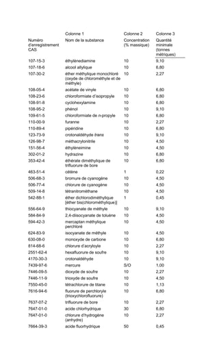 Colonne 1 Colonne 2 Colonne 3
Numéro
d’enregistrement
CAS
Nom de la substance Concentration
(% massique)
Quantité
minimale
(tonnes
métriques)
107-15-3 éthylènediamine 10 9,10
107-18-6 alcool allylique 10 6,80
107-30-2 éther méthylique monochloré
(oxyde de chlorométhyle et de
méthyle)
10 2,27
108-05-4 acétate de vinyle 10 6,80
108-23-6 chloroformiate d’isopropyle 10 6,80
108-91-8 cyclohexylamine 10 6,80
108-95-2 phénol 10 9,10
109-61-5 chloroformiate de n-propyle 10 6,80
110-00-9 furanne 10 2,27
110-89-4 pipéridine 10 6,80
123-73-9 crotonaldéhyde trans 10 9,10
126-98-7 méthacrylonitrile 10 4,50
151-56-4 éthylèneimine 10 4,50
302-01-2 hydrazine 10 6,80
353-42-4 éthérate diméthylique de
trifluorure de bore
10 6,80
463-51-4 cétène 1 0,22
506-68-3 bromure de cyanogène 10 4,50
506-77-4 chlorure de cyanogène 10 4,50
509-14-8 tétranitrométhane 10 4,50
542-88-1 éther dichlorodiméthylique
[éther bis(chlorométhylique)]
1 0,45
556-64-9 thiocyanate de méthyle 10 9,10
584-84-9 2,4-diisocyanate de toluène 10 4,50
594-42-3 mercaptan méthylique
perchloré
10 4,50
624-83-9 isocyanate de méthyle 10 4,50
630-08-0 monoxyde de carbone 10 6,80
814-68-6 chlorure d’acryloyle 10 2,27
2551-62-4 hexafluorure de soufre 10 9,10
4170-30-3 crotonaldéhyde 10 9,10
7439-97-6 mercure S/O 1,00
7446-09-5 dioxyde de soufre 10 2,27
7446-11-9 trioxyde de soufre 10 4,50
7550-45-0 tétrachlorure de titane 10 1,13
7616-94-6 fluorure de perchloryle
(trioxychlorofluorure)
10 6,80
7637-07-2 trifluorure de bore 10 2,27
7647-01-0 acide chlorhydrique 30 6,80
7647-01-0 chlorure d’hydrogène
(anhydre)
10 2,27
7664-39-3 acide fluorhydrique 50 0,45
 