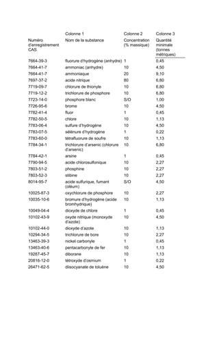 Colonne 1 Colonne 2 Colonne 3
Numéro
d’enregistrement
CAS
Nom de la substance Concentration
(% massique)
Quantité
minimale
(tonnes
métriques)
7664-39-3 fluorure d’hydrogène (anhydre) 1 0,45
7664-41-7 ammoniac (anhydre) 10 4,50
7664-41-7 ammoniaque 20 9,10
7697-37-2 acide nitrique 80 6,80
7719-09-7 chlorure de thionyle 10 6,80
7719-12-2 trichlorure de phosphore 10 6,80
7723-14-0 phosphore blanc S/O 1,00
7726-95-6 brome 10 4,50
7782-41-4 fluor 1 0,45
7782-50-5 chlore 10 1,13
7783-06-4 sulfure d’hydrogène 10 4,50
7783-07-5 sélénure d’hydrogène 1 0,22
7783-60-0 tétrafluorure de soufre 10 1,13
7784-34-1 trichlorure d’arsenic (chlorure
d’arsenic)
10 6,80
7784-42-1 arsine 1 0,45
7790-94-5 acide chlorosulfonique 10 2,27
7803-51-2 phosphine 10 2,27
7803-52-3 stibine 10 2,27
8014-95-7 acide sulfurique, fumant
(oléum)
S/O 4,50
10025-87-3 oxychlorure de phosphore 10 2,27
10035-10-6 bromure d’hydrogène (acide
bromhydrique)
10 1,13
10049-04-4 dioxyde de chlore 1 0,45
10102-43-9 oxyde nitrique (monoxyde
d’azote)
10 4,50
10102-44-0 dioxyde d’azote 10 1,13
10294-34-5 trichlorure de bore 10 2,27
13463-39-3 nickel carbonyle 1 0,45
13463-40-6 pentacarbonyle de fer 10 1,13
19287-45-7 diborane 10 1,13
20816-12-0 tétroxyde d’osmium 1 0,22
26471-62-5 diisocyanate de toluène 10 4,50
 