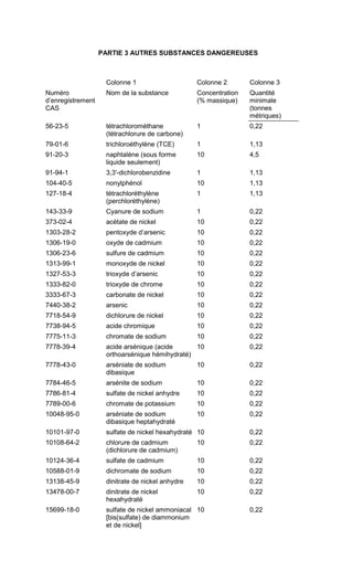 PARTIE 3 AUTRES SUBSTANCES DANGEREUSES
Colonne 1 Colonne 2 Colonne 3
Numéro
d’enregistrement
CAS
Nom de la substance Concentration
(% massique)
Quantité
minimale
(tonnes
métriques)
56-23-5 tétrachlorométhane
(tétrachlorure de carbone)
1 0,22
79-01-6 trichloroéthylène (TCE) 1 1,13
91-20-3 naphtalène (sous forme
liquide seulement)
10 4,5
91-94-1 3,3′-dichlorobenzidine 1 1,13
104-40-5 nonylphénol 10 1,13
127-18-4 tétrachloréthylène
(perchloréthylène)
1 1,13
143-33-9 Cyanure de sodium 1 0,22
373-02-4 acétate de nickel 10 0,22
1303-28-2 pentoxyde d’arsenic 10 0,22
1306-19-0 oxyde de cadmium 10 0,22
1306-23-6 sulfure de cadmium 10 0,22
1313-99-1 monoxyde de nickel 10 0,22
1327-53-3 trioxyde d’arsenic 10 0,22
1333-82-0 trioxyde de chrome 10 0,22
3333-67-3 carbonate de nickel 10 0,22
7440-38-2 arsenic 10 0,22
7718-54-9 dichlorure de nickel 10 0,22
7738-94-5 acide chromique 10 0,22
7775-11-3 chromate de sodium 10 0,22
7778-39-4 acide arsénique (acide
orthoarsénique hémihydraté)
10 0,22
7778-43-0 arséniate de sodium
dibasique
10 0,22
7784-46-5 arsénite de sodium 10 0,22
7786-81-4 sulfate de nickel anhydre 10 0,22
7789-00-6 chromate de potassium 10 0,22
10048-95-0 arséniate de sodium
dibasique heptahydraté
10 0,22
10101-97-0 sulfate de nickel hexahydraté 10 0,22
10108-64-2 chlorure de cadmium
(dichlorure de cadmium)
10 0,22
10124-36-4 sulfate de cadmium 10 0,22
10588-01-9 dichromate de sodium 10 0,22
13138-45-9 dinitrate de nickel anhydre 10 0,22
13478-00-7 dinitrate de nickel
hexahydraté
10 0,22
15699-18-0 sulfate de nickel ammoniacal
[bis(sulfate) de diammonium
et de nickel]
10 0,22
 