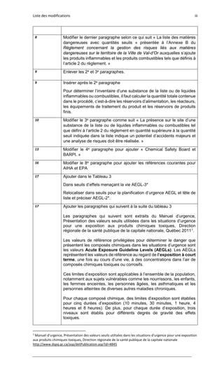 Liste des modifications iii
8 Modifier le dernier paragraphe selon ce qui suit « La liste des matières
dangereuses avec quantités seuils » présentée à l’Annexe B du
Règlement concernant la gestion des risques liés aux matières
dangereuses sur le territoire de la Ville de Val-d’Or auxquelles s’ajoute
les produits inflammables et les produits combustibles tels que définis à
l’article 2 du règlement. »
9 Enlever les 2e et 3e paragraphes.
9 Insérer après le 2e paragraphe
Pour déterminer l’inventaire d’une substance de la liste ou de liquides
inflammables ou combustibles, il faut calculer la quantité totale contenue
dans le procédé, c’est-à-dire les réservoirs d’alimentation, les réacteurs,
les équipements de traitement du produit et les réservoirs de produits
finis.
10 Modifier le 3e paragraphe comme suit « La présence sur le site d’une
substance de la liste ou de liquides inflammables ou combustibles tel
que défini à l’article 2 du règlement en quantité supérieure à la quantité
seuil indiquée dans la liste indique un potentiel d’accidents majeurs et
une analyse de risques doit être réalisée. »
13 Modifier le 4e paragraphe pour ajouter « Chemical Safety Board et
BARPI. »
16 Modifier le 8e paragraphe pour ajouter les références courantes pour
AIHA et EPA
17 Ajouter dans le Tableau 3
Dans seuils d’effets menaçant la vie AEGL-3*
Relocaliser dans seuils pour la planification d’urgence AEGL et tête de
liste et préciser AEGL-2*.
17 Ajouter les paragraphes qui suivent à la suite du tableau 3
Les paragraphes qui suivent sont extraits du Manuel d’urgence,
Présentation des valeurs seuils utilisées dans les situations d’urgence
pour une exposition aux produits chimiques toxiques, Direction
régionale de la santé publique de la capitale nationale, Québec 20111.
Les valeurs de référence privilégiées pour déterminer le danger que
présentent les composés chimiques dans les situations d’urgence sont
les valeurs Acute Exposure Guideline Levels (AEGLs). Les AEGLs
représentent les valeurs de référence au regard de l’exposition à court
terme, une fois au cours d’une vie, à des concentrations dans l’air de
composés chimiques toxiques ou corrosifs.
Ces limites d’exposition sont applicables à l’ensemble de la population,
notamment aux sujets vulnérables comme les nourrissons, les enfants,
les femmes enceintes, les personnes âgées, les asthmatiques et les
personnes atteintes de diverses autres maladies chroniques.
Pour chaque composé chimique, des limites d’exposition sont établies
pour cinq durées d’exposition (10 minutes, 30 minutes, 1 heure, 4
heures et 8 heures). De plus, pour chaque durée d’exposition, trois
niveaux sont établis pour différents degrés de gravité des effets
toxiques.
1
Manuel d’urgence, Présentation des valeurs seuils utilisées dans les situations d’urgence pour une exposition
aux produits chimiques toxiques, Direction régionale de la santé publique de la capitale nationale
http://www.dspq.qc.ca/asp/detPublication.asp?id=4845
 