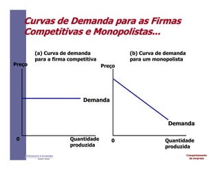Comportamento
da empresa
INTRODUÇÃO À ECONOMIA
Alexandre C. Nicolella
Quantidade
produzida
Demanda
(a) Curva de demanda
para a firma competitiva
(b) Curva de demanda
para um monopolista
0
Preço
0 Quantidade
produzida
Preço
Demanda
Curvas
Curvas de
de Demanda
Demanda para
para as
as Firmas
Firmas
Competitivas
Competitivas e
e Monopolistas
Monopolistas...
...
 