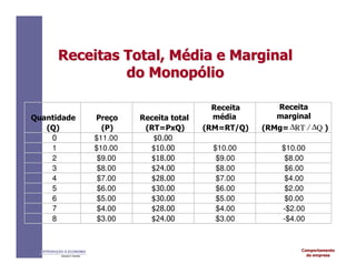 Comportamento
da empresa
INTRODUÇÃO À ECONOMIA
Alexandre C. Nicolella
Receitas
Receitas Total,
Total, M
Mé
édia
dia e Marginal
e Marginal
do
do Monop
Monopó
ólio
lio
Quantidade
(Q)
Preço
(P)
Receita total
(RT=PxQ)
Receita
média
(RM=RT/Q)
Receita
marginal
(RMg= )
0 $11.00 $0.00
1 $10.00 $10.00 $10.00 $10.00
2 $9.00 $18.00 $9.00 $8.00
3 $8.00 $24.00 $8.00 $6.00
4 $7.00 $28.00 $7.00 $4.00
5 $6.00 $30.00 $6.00 $2.00
6 $5.00 $30.00 $5.00 $0.00
7 $4.00 $28.00 $4.00 -$2.00
8 $3.00 $24.00 $3.00 -$4.00
Q
RT ∆
∆ /
 