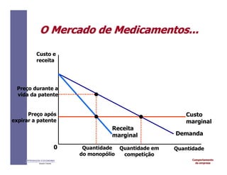 Comportamento
da empresa
INTRODUÇÃO À ECONOMIA
Alexandre C. Nicolella
O Mercado de
O Mercado de Medicamentos
Medicamentos...
...
Custo e
receita
Preço durante a
vida da patente
Preço após
expirar a patente
Quantidade
do monopólio
Quantidade em
competição
0 Quantidade
Demanda
Custo
marginal
Receita
marginal
 