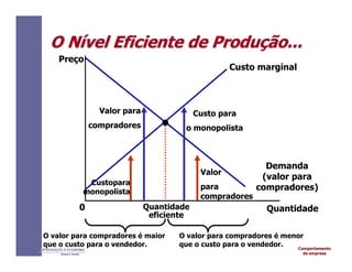 Comportamento
da empresa
INTRODUÇÃO À ECONOMIA
Alexandre C. Nicolella
Preço
0 Quantidade
Custo marginal
Demanda
(valor para
compradores)
Quantidade
eficiente
Custo para
o monopolista
Valor
para
compradores
Valor para
compradores
Custopara
monopolista
O valor para compradores é maior
que o custo para o vendedor.
O valor para compradores é menor
que o custo para o vendedor.
O
O N
Ní
ível
vel Eficiente
Eficiente de
de Produ
Produç
ção
ão...
...
 