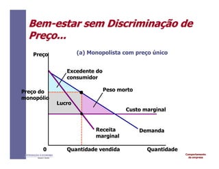 Comportamento
da empresa
INTRODUÇÃO À ECONOMIA
Alexandre C. Nicolella
Peso morto
Excedente do
consumidor
Bem
Bem-
-estar
estar sem
sem Discrimina
Discriminaç
ção
ão de
de
Pre
Preç
ço
o...
...
Preço
0 Quantidade
Lucro
Demanda
Custo marginal
Receita
marginal
Quantidade vendida
Preço do
monopólio
(a) Monopolista com preço único
 