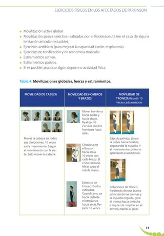 EJERCICIOS FÍSICOS EN LOS AFECTADOS DE PARKINSON
15
● Movilización activa global.
● Movilización pasiva selectiva realizadas por el fisioterapeuta (en el caso de alguna
limitación articular reducible).
● Ejercicios aeróbicos (para mejorar la capacidad cardio-respiratoria).
● Ejercicios de tonificación y de resistencia muscular.
● Estiramientos activos.
● Estiramientos pasivos.
● Si es posible, practicar algún deporte o actividad física.
Tabla 4. Movilizaciones globales, fuerza y estiramientos.
Mover la cabeza en todas
sus direcciones. 10 veces
cada movimiento. Seguir
el movimiento con la vis-
ta. Sólo mover la cabeza.
Mover hombros
hacia arriba y
hacia abajo.
Realizar 10
círculos con los
hombros hacia
atrás.
Báscula pélvica. Llevar
la pelvis hacia delante,
arqueando la espalda. Y
el movimiento contrario
apretando el abdomen.
Rotaciones de tronco.
Partiendo de una buena
posición de las piernas y
la espalda erguida, girar
el tronco hacia derecha
e izquierda. Inspirar en el
centro, espirar al girar.
Círculos con
el brazo
hacia atrás
10 veces con
cada brazo. El
codo estirado.
Mirar todo el
rato la mano.
Ejercicio de
braceo. Codos
estirados.
Cuando uno va
hacia delante
el otro lanza
hacia atrás. Re-
petir 10 veces.
MOVILIDAD DE CABEZA MOVILIDAD DE HOMBROS
Y BRAZOS
MOVILIDAD DE
TRONCO: Repetir 10
veces cada ejercicio
 