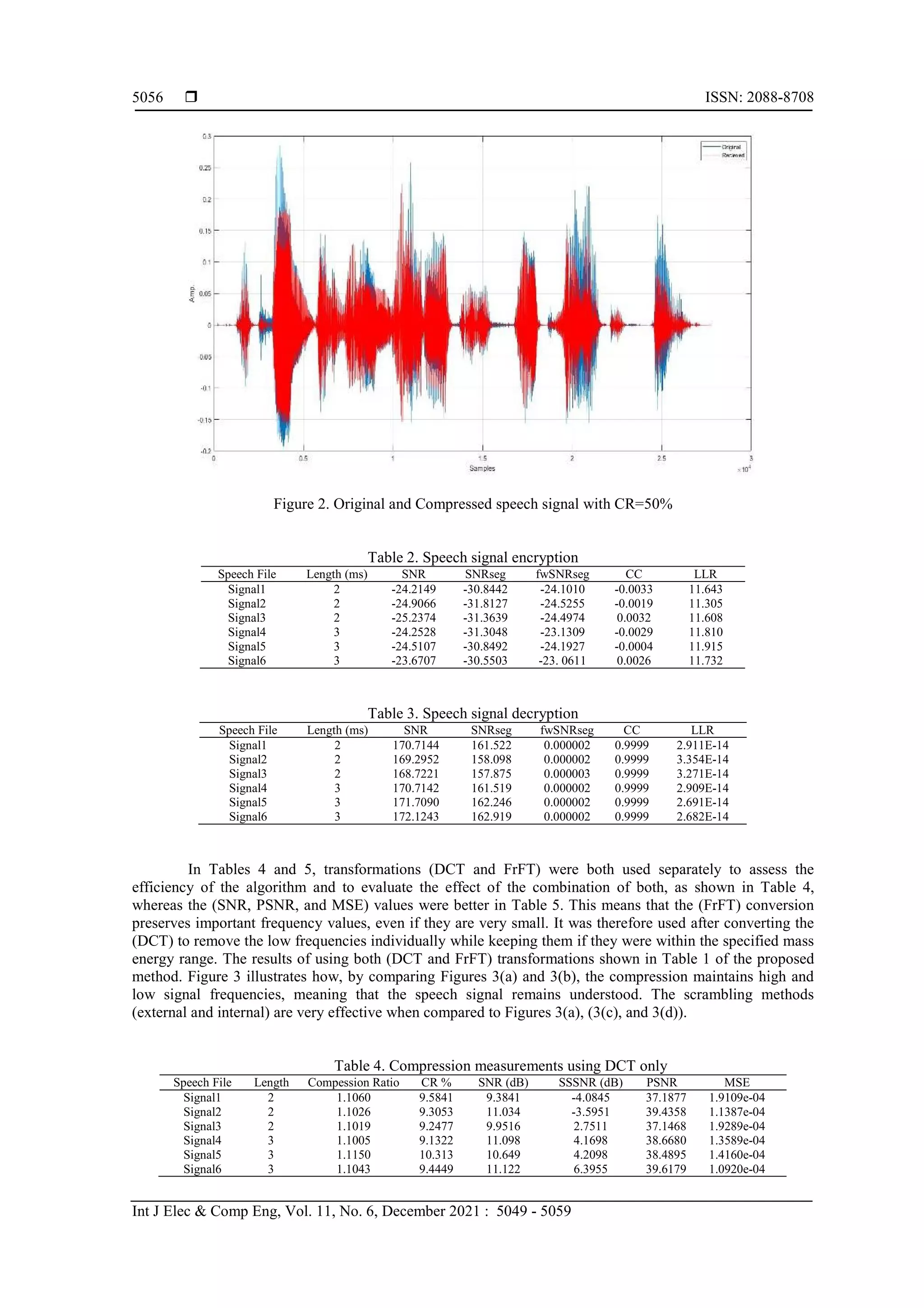  ISSN: 2088-8708 Int J Elec & Comp Eng, Vol. 11, No. 6, December 2021 : 5049 - 5059 5056 Figure 2. Original and Compressed speech signal with CR=50% Table 2. Speech signal encryption Speech File Length (ms) SNR SNRseg fwSNRseg CC LLR Signal1 2 -24.2149 -30.8442 -24.1010 -0.0033 11.643 Signal2 2 -24.9066 -31.8127 -24.5255 -0.0019 11.305 Signal3 2 -25.2374 -31.3639 -24.4974 0.0032 11.608 Signal4 3 -24.2528 -31.3048 -23.1309 -0.0029 11.810 Signal5 3 -24.5107 -30.8492 -24.1927 -0.0004 11.915 Signal6 3 -23.6707 -30.5503 -23. 0611 0.0026 11.732 Table 3. Speech signal decryption Speech File Length (ms) SNR SNRseg fwSNRseg CC LLR Signal1 2 170.7144 161.522 0.000002 0.9999 2.911E-14 Signal2 2 169.2952 158.098 0.000002 0.9999 3.354E-14 Signal3 2 168.7221 157.875 0.000003 0.9999 3.271E-14 Signal4 3 170.7142 161.519 0.000002 0.9999 2.909E-14 Signal5 3 171.7090 162.246 0.000002 0.9999 2.691E-14 Signal6 3 172.1243 162.919 0.000002 0.9999 2.682E-14 In Tables 4 and 5, transformations (DCT and FrFT) were both used separately to assess the efficiency of the algorithm and to evaluate the effect of the combination of both, as shown in Table 4, whereas the (SNR, PSNR, and MSE) values were better in Table 5. This means that the (FrFT) conversion preserves important frequency values, even if they are very small. It was therefore used after converting the (DCT) to remove the low frequencies individually while keeping them if they were within the specified mass energy range. The results of using both (DCT and FrFT) transformations shown in Table 1 of the proposed method. Figure 3 illustrates how, by comparing Figures 3(a) and 3(b), the compression maintains high and low signal frequencies, meaning that the speech signal remains understood. The scrambling methods (external and internal) are very effective when compared to Figures 3(a), (3(c), and 3(d)). Table 4. Compression measurements using DCT only Speech File Length Compession Ratio CR % SNR (dB) SSSNR (dB) PSNR MSE Signal1 2 1.1060 9.5841 9.3841 -4.0845 37.1877 1.9109e-04 Signal2 2 1.1026 9.3053 11.034 -3.5951 39.4358 1.1387e-04 Signal3 2 1.1019 9.2477 9.9516 2.7511 37.1468 1.9289e-04 Signal4 3 1.1005 9.1322 11.098 4.1698 38.6680 1.3589e-04 Signal5 3 1.1150 10.313 10.649 4.2098 38.4895 1.4160e-04 Signal6 3 1.1043 9.4449 11.122 6.3955 39.6179 1.0920e-04 