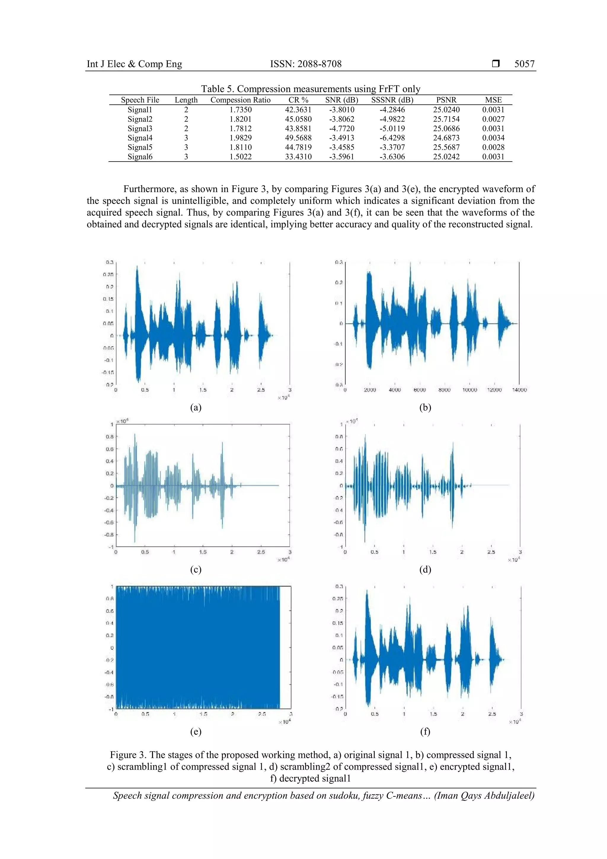 Int J Elec & Comp Eng ISSN: 2088-8708  Speech signal compression and encryption based on sudoku, fuzzy C-means… (Iman Qays Abduljaleel) 5057 Table 5. Compression measurements using FrFT only Speech File Length Compession Ratio CR % SNR (dB) SSSNR (dB) PSNR MSE Signal1 2 1.7350 42.3631 -3.8010 -4.2846 25.0240 0.0031 Signal2 2 1.8201 45.0580 -3.8062 -4.9822 25.7154 0.0027 Signal3 2 1.7812 43.8581 -4.7720 -5.0119 25.0686 0.0031 Signal4 3 1.9829 49.5688 -3.4913 -6.4298 24.6873 0.0034 Signal5 3 1.8110 44.7819 -3.4585 -3.3707 25.5687 0.0028 Signal6 3 1.5022 33.4310 -3.5961 -3.6306 25.0242 0.0031 Furthermore, as shown in Figure 3, by comparing Figures 3(a) and 3(e), the encrypted waveform of the speech signal is unintelligible, and completely uniform which indicates a significant deviation from the acquired speech signal. Thus, by comparing Figures 3(a) and 3(f), it can be seen that the waveforms of the obtained and decrypted signals are identical, implying better accuracy and quality of the reconstructed signal. (a) (b) (c) (d) (e) (f) Figure 3. The stages of the proposed working method, a) original signal 1, b) compressed signal 1, c) scrambling1 of compressed signal 1, d) scrambling2 of compressed signal1, e) encrypted signal1, f) decrypted signal1 