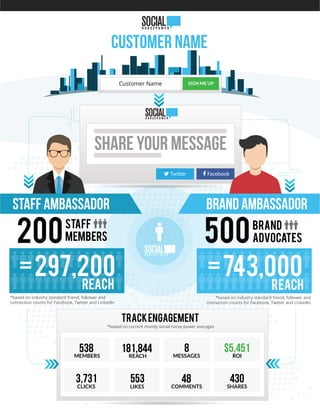  Facebook Twitter
Share Your Message
CUSTOMER NAME
TrackEngagement
MEMBERS REACH MESSAGES ROI
CLICKS LIKES COMMENTS SHARES
Customer Name SIGN ME UP
STAFF AMBASSADOR BRAND AMBASSADOR
500BRAND
ADVOCATES
=743,000
REACH
200
STAFF
MEMBERS
=297,200
REACH
*based on current montly social horse power averages
*based on industry standard friend, follower and
connection counts for Facebook, Twitter and LinkedIn
*based on industry standard friend, follower and
connection counts for Facebook, Twitter and LinkedIn
538
3,731 553 48 430
$5,451181,844 8
 