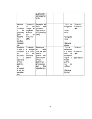 publicación
correspondi
ente.

Revisar
el
contenid
o
del
proyecto
para
hacerle
los
ajustes
necesari
os.
Presenta
r ante la
comunid
ad
educativ
a
la
actividad
cívico
patriótic
as
preparad
a por los
estudian
tes.

Construcci
ón
del
cuerpo el
proyecto
avalado
por
el
formador
CPE

Fomentar
el arraigo
y el amor
por
los
símbolos
patrios.

Entregar el
texto
del
proyecto
digitalizado
al formador
CPE

Texto del Docente
Proyecto Formador
CPE
Video
vean
Computa
dora
Cámara
digital
Textos
referente
s a cada
uno
de
los temas
según la
fiesta
patria
que
se
celebre

Presentar
en
cada
una de las
fiestas
patrias las
actividades
cívicopatrióticas
preparadas
por
los
estudiantes
.

Cámara
Digital

19

Docente
Formador
CPE
Estudiantes

 