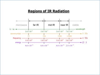 Regions of IR Radiation 
 