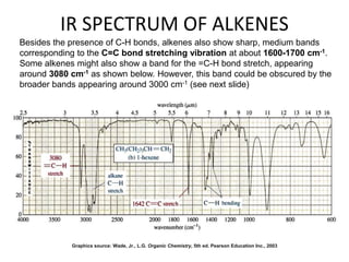 IR SPECTRUM OF ALKENES 
Besides the presence of C-H bonds, alkenes also show sharp, medium bands 
corresponding to the C=C bond stretching vibration at about 1600-1700 cm-1. 
Some alkenes might also show a band for the =C-H bond stretch, appearing 
around 3080 cm-1 as shown below. However, this band could be obscured by the 
broader bands appearing around 3000 cm-1 (see next slide) 
Graphics source: Wade, Jr., L.G. Organic Chemistry, 5th ed. Pearson Education Inc., 2003 
 