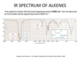 IR SPECTRUM OF ALKENES 
This spectrum shows that the band appearing around 3080 cm-1 can be obscured 
by the broader bands appearing around 3000 cm-1. 
Graphics source: Wade, Jr., L.G. Organic Chemistry, 6th ed. Pearson Prentice Hall Inc., 2006 
 
