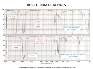 IR SPECTRUM OF ALKYNES 
Graphics source: Wade, Jr., L.G. Organic Chemistry, 6th ed. Pearson Prentice Hall Inc., 2006 
 