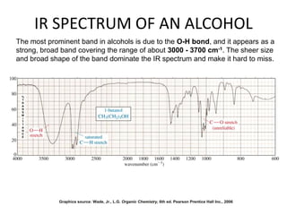 IR SPECTRUM OF AN ALCOHOL 
The most prominent band in alcohols is due to the O-H bond, and it appears as a 
strong, broad band covering the range of about 3000 - 3700 cm-1. The sheer size 
and broad shape of the band dominate the IR spectrum and make it hard to miss. 
Graphics source: Wade, Jr., L.G. Organic Chemistry, 6th ed. Pearson Prentice Hall Inc., 2006 
 