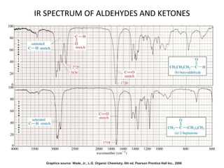 IR SPECTRUM OF ALDEHYDES AND KETONES 
Graphics source: Wade, Jr., L.G. Organic Chemistry, 6th ed. Pearson Prentice Hall Inc., 2006 
 