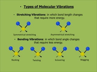 • Types of Molecular Vibrations 
• Stretching Vibrations: in which bond length changes 
that require more energy. 
Symmetrical stretching Asymmetrical stretching 
• Bending Vibrations: in which bond angle changes 
that require less energy. 
Rocking Twisting Scissoring Wagging 
 