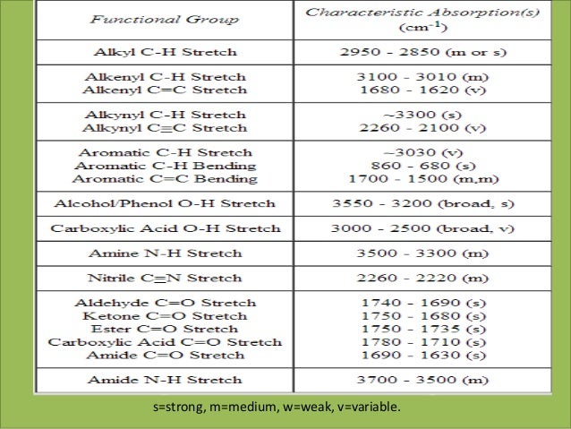 Ir Frequency Chart