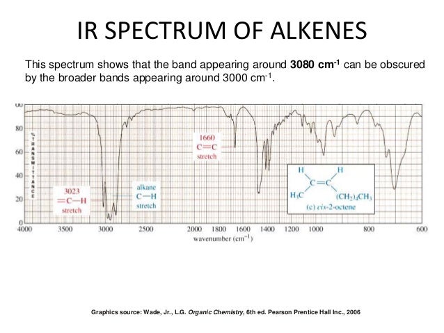 IR SPECTROSCOPY