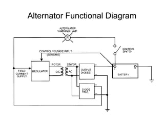 Alternator Functional Diagram
 