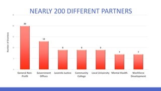 NEARLY 200 DIFFERENT PARTNERS
20
13
9 9 9
7 7
0
5
10
15
20
25
General Non-
Profit
Government
Offices
Juvenile Justice Community
College
Local University Mental Health Workforce
Development
NumberofGrantees
 