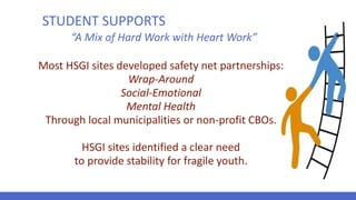 STUDENT SUPPORTS
“A Mix of Hard Work with Heart Work”
Most HSGI sites developed safety net partnerships:
Wrap-Around
Social-Emotional
Mental Health
Through local municipalities or non-profit CBOs.
HSGI sites identified a clear need
to provide stability for fragile youth.
 
