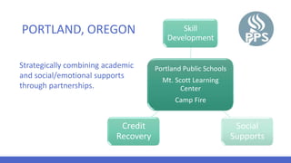PORTLAND, OREGON
Portland Public Schools
Mt. Scott Learning
Center
Camp Fire
Skill
Development
Social
Supports
Credit
Recovery
Strategically combining academic
and social/emotional supports
through partnerships.
 