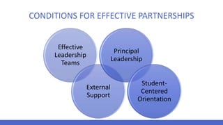 CONDITIONS FOR EFFECTIVE PARTNERSHIPS
Effective
Leadership
Teams
External
Support
Principal
Leadership
Student-
Centered
Orientation
 