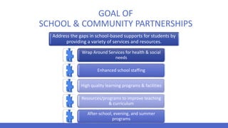 GOAL OF
SCHOOL & COMMUNITY PARTNERSHIPS
Address the gaps in school-based supports for students by
providing a variety of services and resources.
Wrap Around Services for health & social
needs
Enhanced school staffing
High quality learning programs & facilities
Resources/programs to improve teaching
& curriculum
After-school, evening, and summer
programs
 