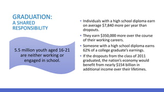 GRADUATION:
A SHARED
RESPONSIBILITY
▪ Individuals with a high school diploma earn
on average $7,840 more per year than
dropouts.
▪ They earn $350,000 more over the course
of their working careers.
▪ Someone with a high school diploma earns
62% of a college graduate’s earnings.
▪ If the dropouts from the class of 2011
graduated, the nation’s economy would
benefit from nearly $154 billion in
additional income over their lifetimes.
5.5 million youth aged 16-21
are neither working or
engaged in school.
 
