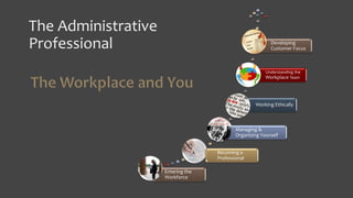 Entering the
Workforce
Becoming a
Professional
Managing &
Organizing Yourself
Working Ethically
Understanding the
Workplace Team
Developing
Customer Focus
The Administrative
Professional
 